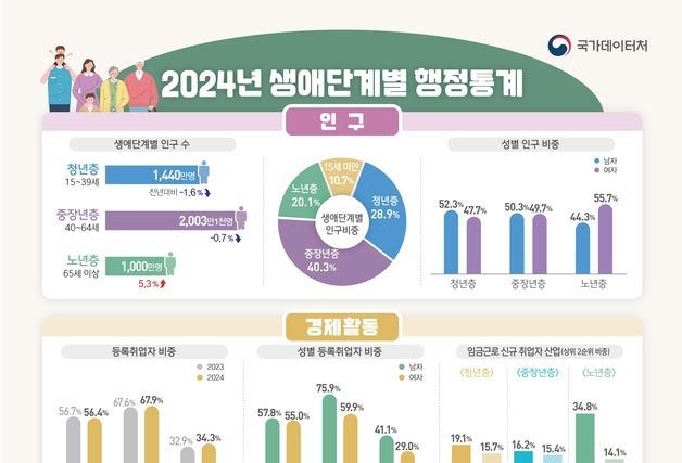작년 청년층 소득 3045만원…중장년층 4456만원, 청년의 1.5배