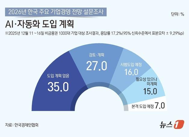 2026년 한국 주요 기업경영 전망 설문조사-AI·자동화 도입 계획