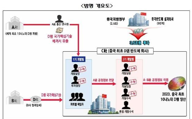中 CXMT D램 초단기 개발 비결 알고보니…삼성·SK하닉 기술 훔치기
