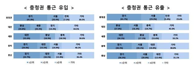 타지서 충북 출근 직장인 19만명…서울·경기·대전 비중 커