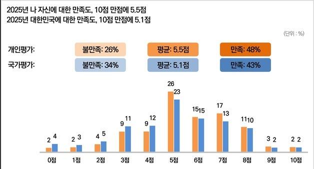 '대한민국 2025년' 국민평가 5.1점…계엄 딛고 '보통' 회복