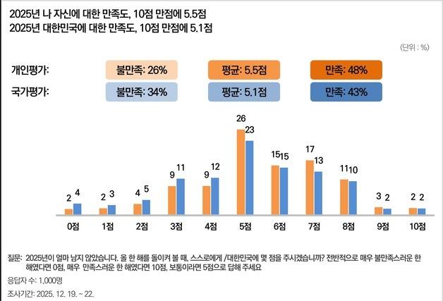 '대한민국 2025년' 국민평가 5.1점…계엄 딛고 '보통' 회복
