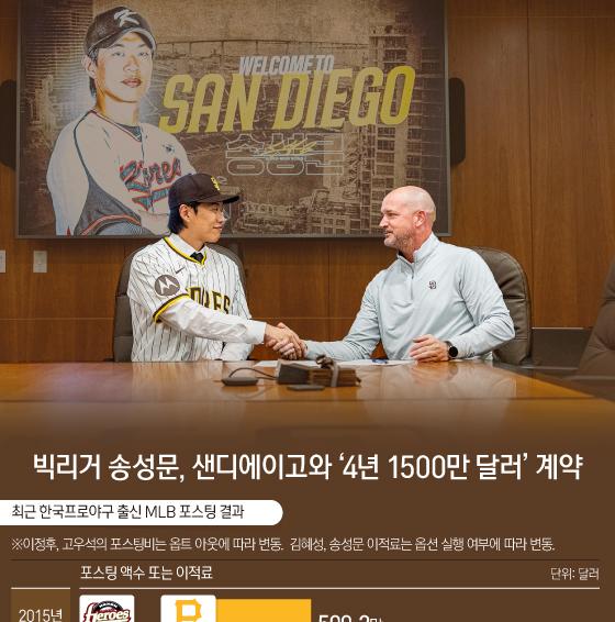 [오늘의 그래픽] 빅리거 송성문, 샌디에이고와 '4년 1500만 달러' 계약
