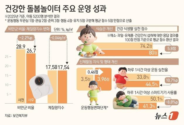살 찌던 아이들, '돌봄 놀이터' 다니자 달라졌다…"TV·스마트폰 시청 뚝"