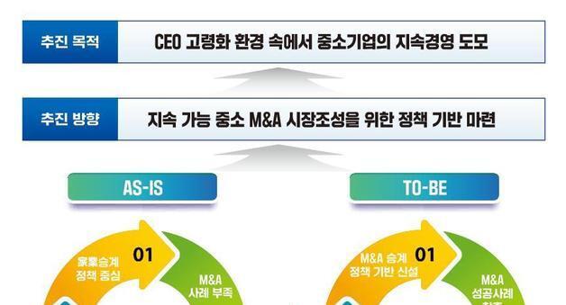 후계자 없는 중소기업 67만곳…정부 'M&A 승계 특별법' 추진