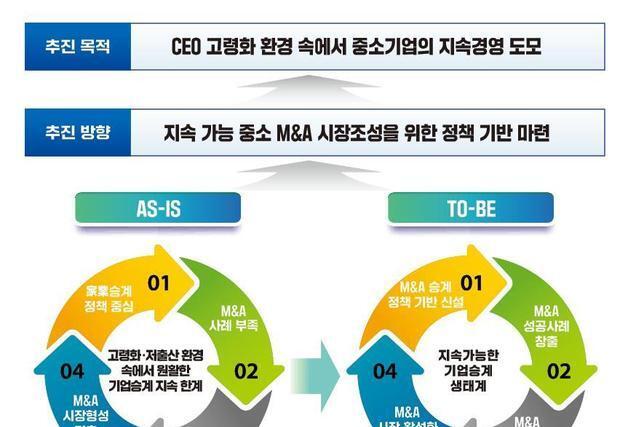 후계자 없는 중소기업 67만곳…정부 'M&A 승계 특별법' 추진