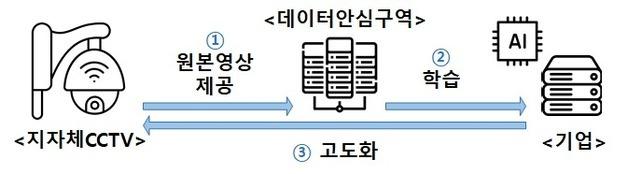 지자체 CCTV 영상 AI 학습에 활용된다…"안전조치 준수해야"