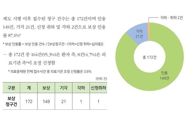불가항력 분만 의료사고 10건 중 9건 보상…12년간 평균 2393만원