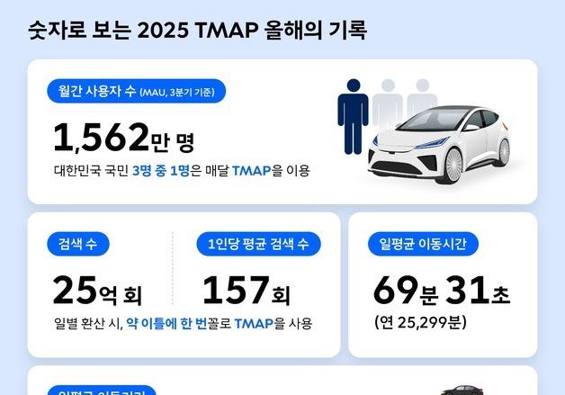 2025년 티맵 월간 사용자 1562만명…하루 평균 52㎞ 이동