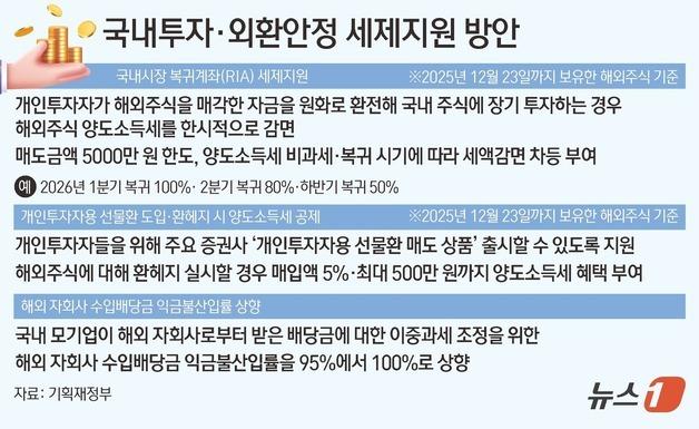 [그래픽] 국내투자·외환안정 세제지원 방안