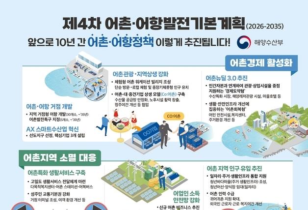 새로운 미래 기반 구축…해수부, '제4차 어촌·어항발전기본계획' 확정