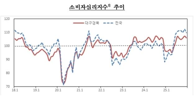 대구·경북 소비자심리지수 3개월 만에 둔화…기준치는 상회