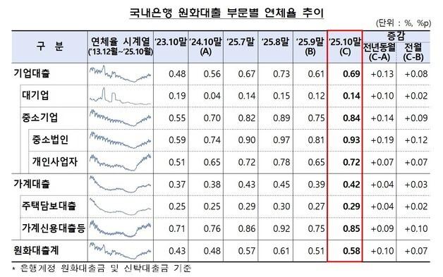 은행권 10월 대출 연체율 0.58%…전월 대비 0.07%p 상승