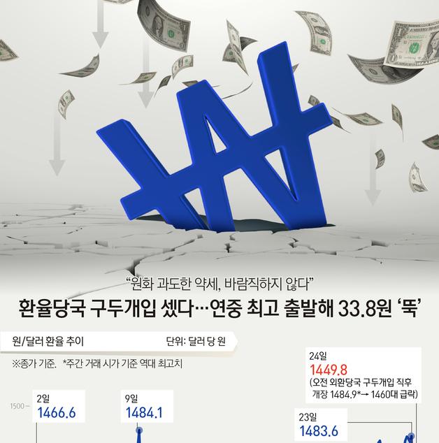 [오늘의 그래픽] 환율당국 구두개입 셌다…연중 최고 출발해 33.8원 '뚝'