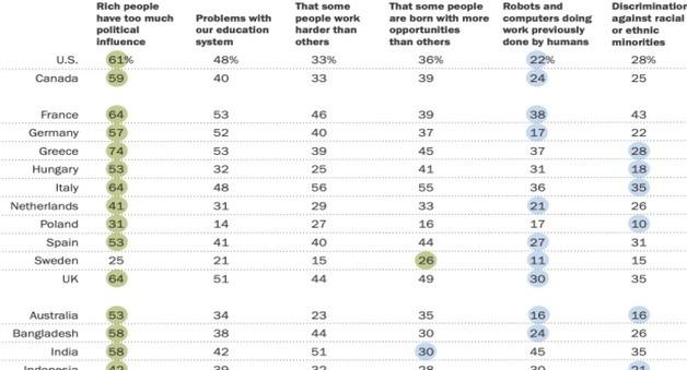 국민 43% "태어날 때부터 기회 차이"…불평등 원인 1위 꼽아