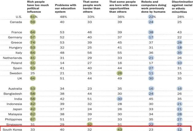 국민 43% "태어날 때부터 기회 차이"…불평등 원인 1위 꼽아