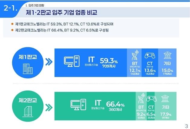 판교테크노밸리 직원 8만3000명, 전년비 6% 늘어…입주기업 1780개
