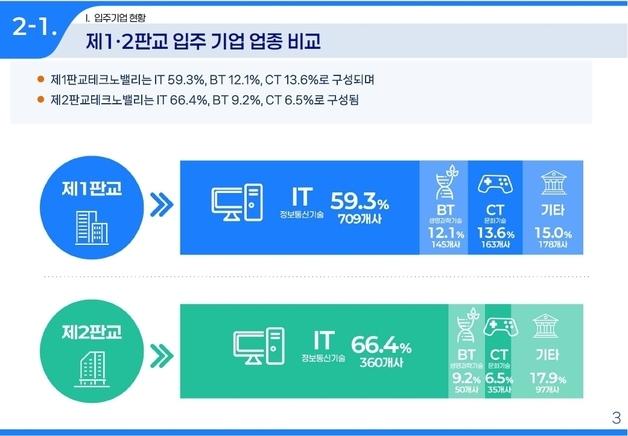 판교테크노밸리 직원 8만3000명, 전년비 6% 늘어…입주기업 1780개