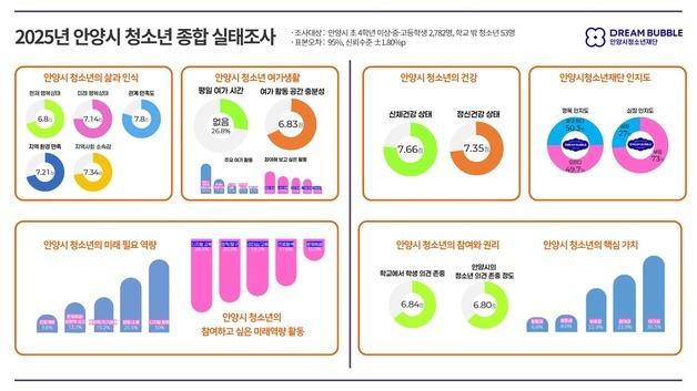 안양 청소년 행복감 떨어졌다…4명 중 1명 "평일 여가 없어"
