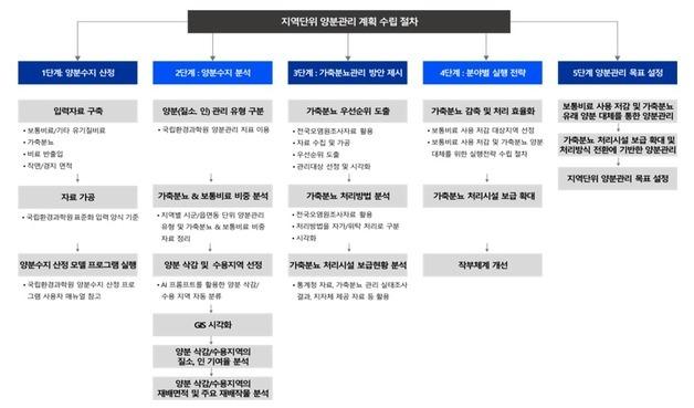 수질오염 주범 가축분뇨…기후부, '지역단위 양분관리' 지침서 배포