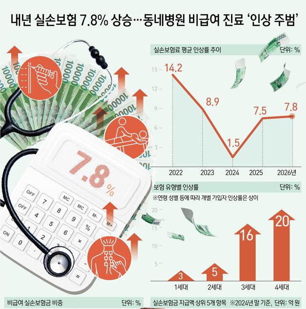 [오늘의 그래픽] 내년 실손보험 7.8% 상승…동네병원 비급여 진료 \'인상 주범\'