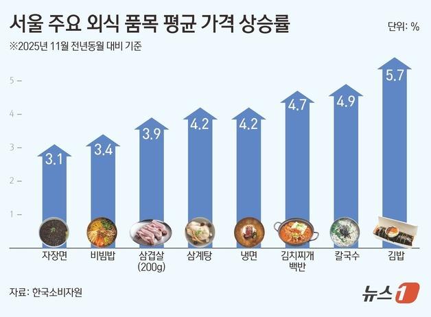 [그래픽] 서울 주요 외식 품목 평균 가격 상승률