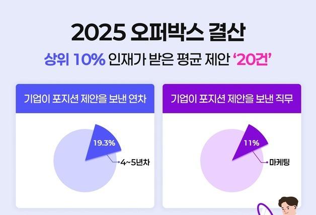 올해 기업이 가장 많이 찾은 직무는 '마케팅'…4~5년 차 인기