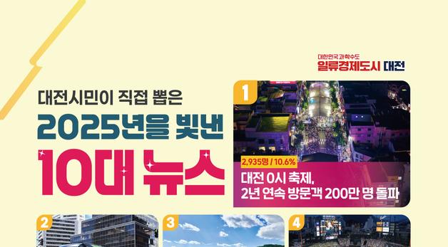 대전시민 선정 2025 최고 뉴스…'0시축제 2년 연속 200만' 1위