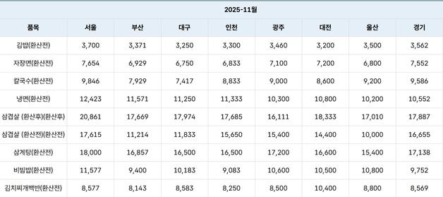 대구 외식물가 1년새 최대 12% 상승…김치찌개·김밥 '직격탄'