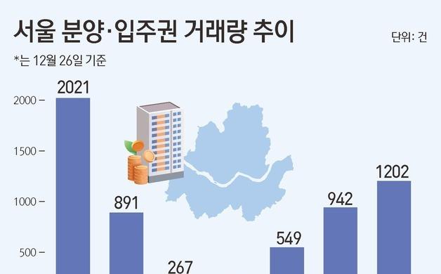 올해 서울 분양·입주권 거래 1000건 돌…6년 만에 최대
