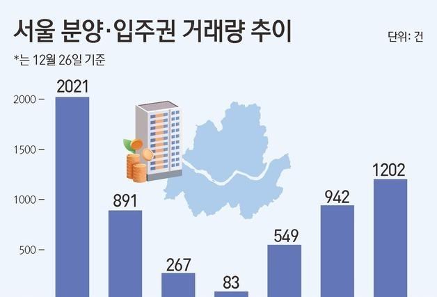 올해 서울 분양·입주권 거래 1000건 돌…6년 만에 최대