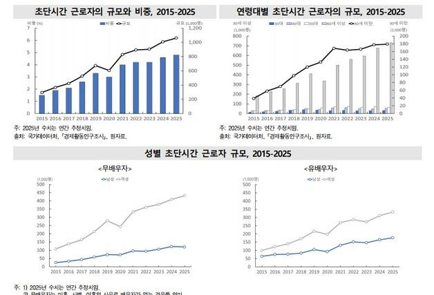 '초단시간 근로' 174만명 역대 최대…수도권 2가구 중 1가구 '셋방살이'