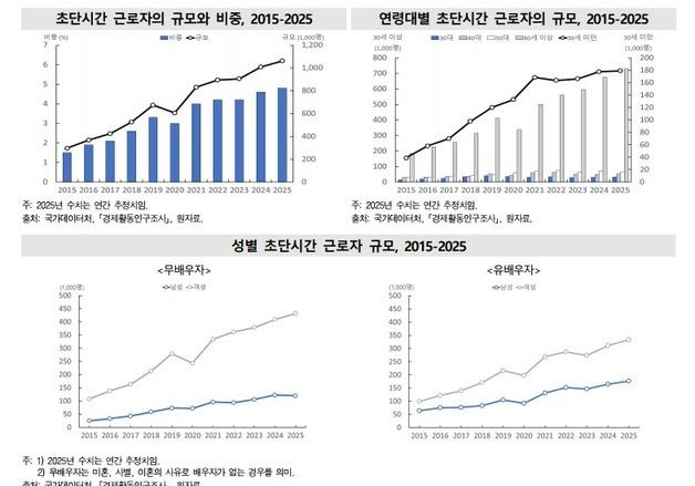 '초단시간 근로' 174만명 역대 최대…수도권 2가구 중 1가구 '셋방살이'