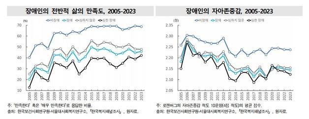 장애인 10명 중 2명만 "건강 좋다"…난방비 폭탄에 에너지 소비 '뚝'