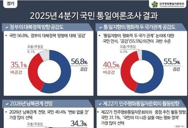 국민 절반 이상 "정부 대북정책 방향 공감"…'두 국가론'도 과반