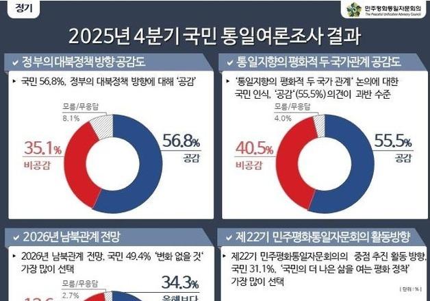 국민 절반 이상 "정부 대북정책 방향 공감"…'두 국가론'도 과반