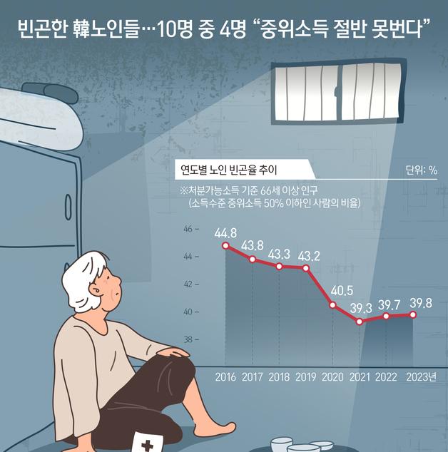 [오늘의 그래픽] 빈곤한 韓노인들…10명 중 4명 "중위소득 절반 못번다"