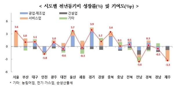 대구·경북 GRDP 2분기 연속 상승…전년 동기 대비 0.6%↑
