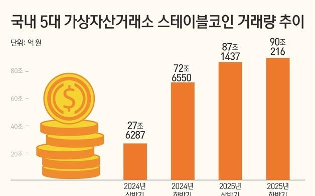 환율 상승에 '달러코인' 수요 급증…1년 새 거래량 77조원 늘어