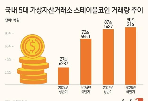 환율 상승에 '달러코인' 수요 급증…1년 새 거래량 77조원 늘어
