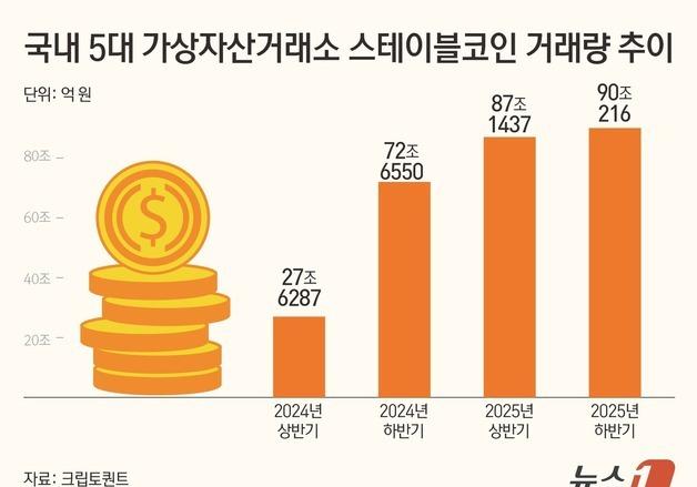 환율 상승에 '달러코인' 수요 급증…1년 새 거래량 77조원 늘어