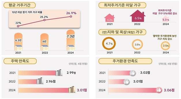 서울시민 평균 거주기간 6.2→7.3년…정주 여건 개선 뚜렷