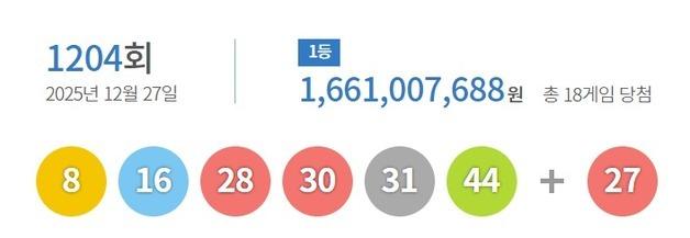 제1204회 로또 1등 18명 '16억씩'…자동 선택 '14곳'
