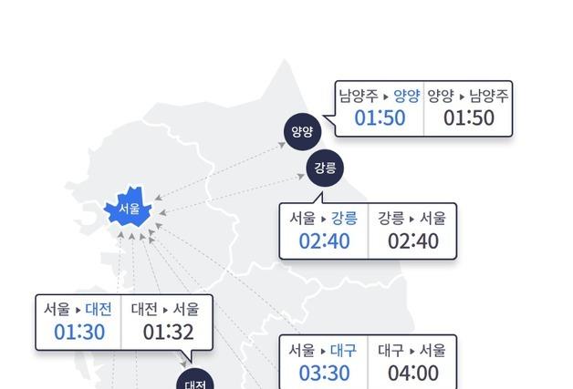 추위 계속에 고속도로 교통량 감소…부산→서울 5시간