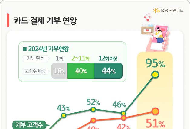 '나눔 문화' 확산…카드결제 기부금 4년새 51% 늘었다