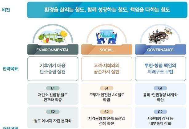코레일, 새 ESG 비전 발표…'공공기관 가이드라인' 선제반영