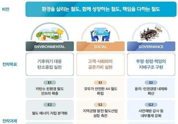 코레일, 새 ESG 비전 발표…'공공기관 가이드라인' 선제반영