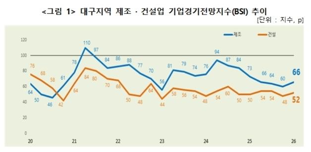 대구 제조업 경기전망 7분기 만에 반등…기준치는 19분기째 미달