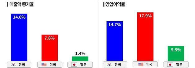 한·미·일 대표기업 성적표 비교하니…韓 성장·안정성, 美 수익성 높았다