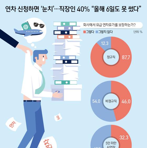 [오늘의 그래픽] 연차 신청하면 '눈치'…직장인 40% "올해 6일도 못 썼다"